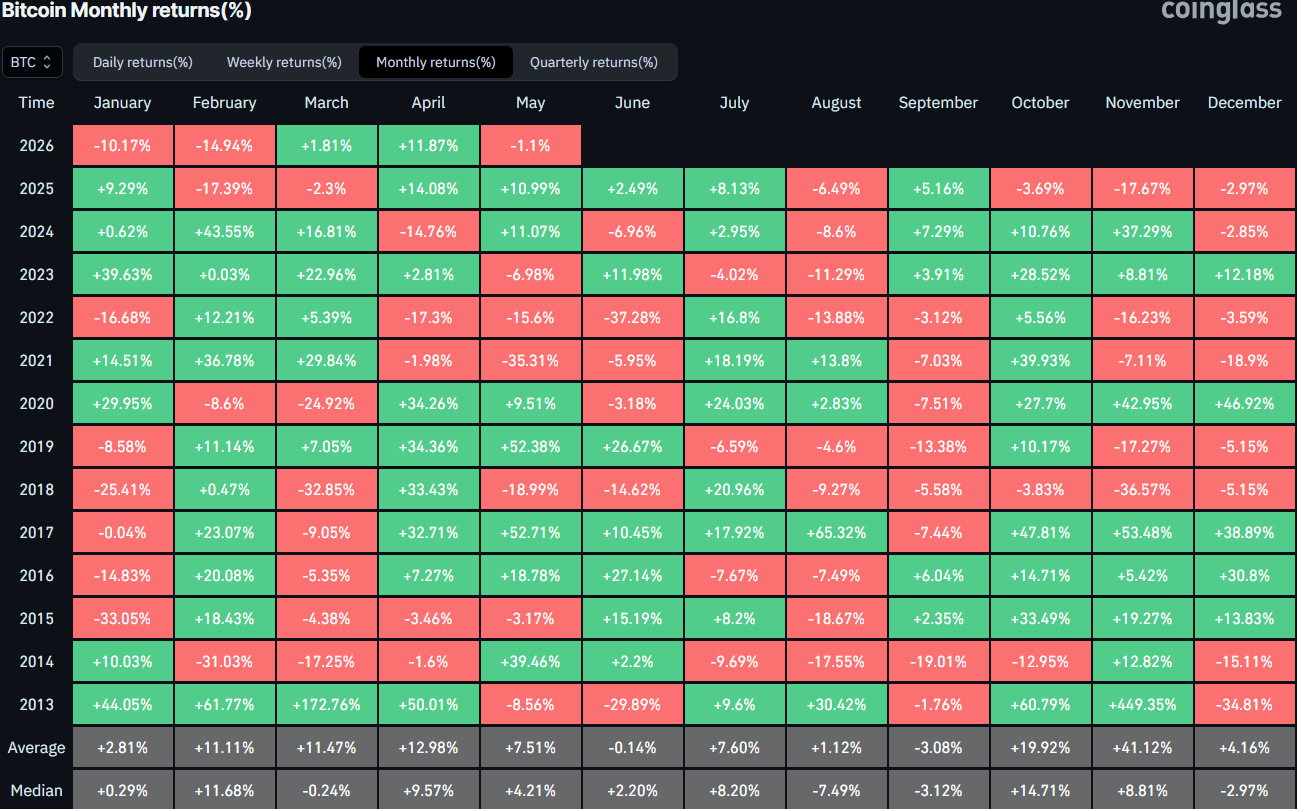 Bitcoin Monthly Returns. Source: CoinGlass