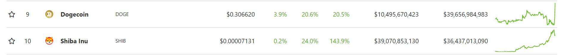 Dogecoin Vs. Shiba Inu. Source: CoinGecko