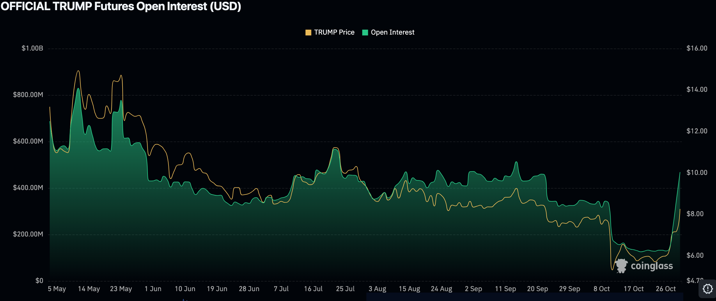 TRUMP open interest
