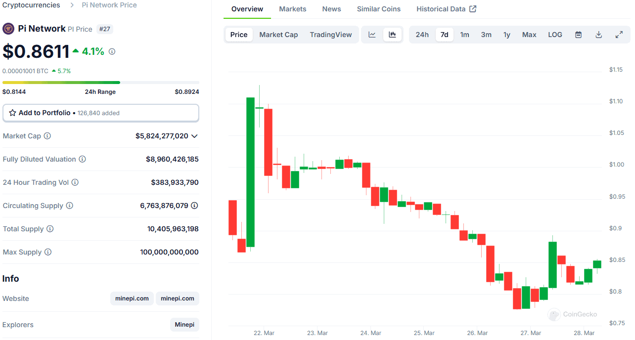 PI Token Price. Source: CoinGecko