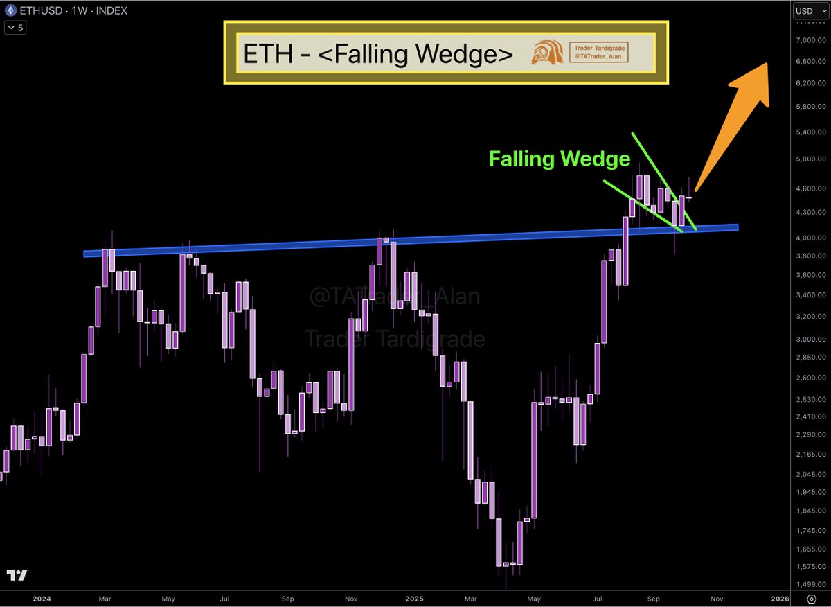 Ethereum (ETH) price chart