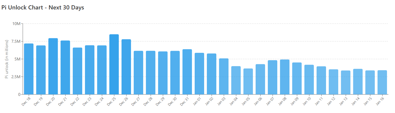 PI Token Unlocks