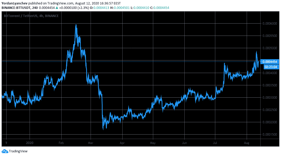 BTTUSD. Source: TradingView