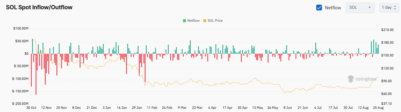 SOL Exchange Netflow