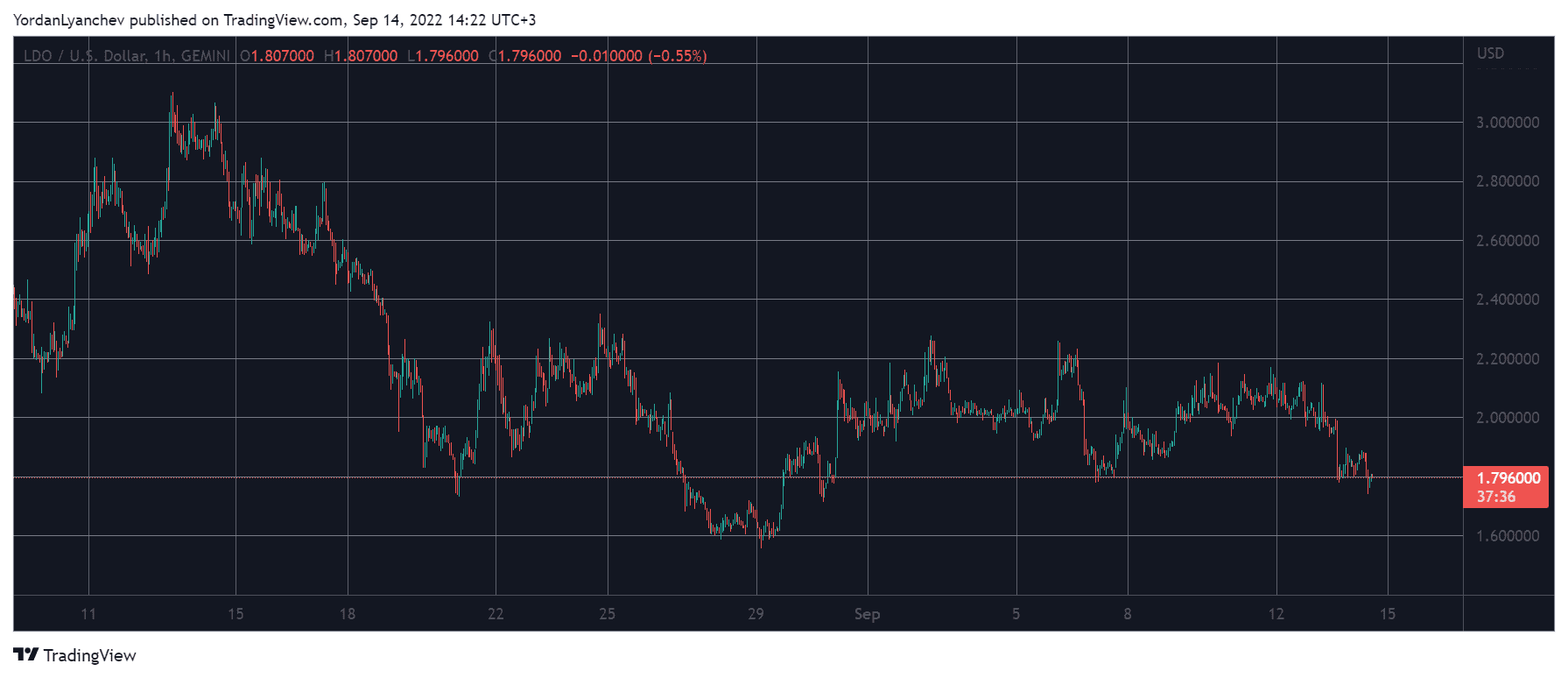LDOUSD. Source: TradingView