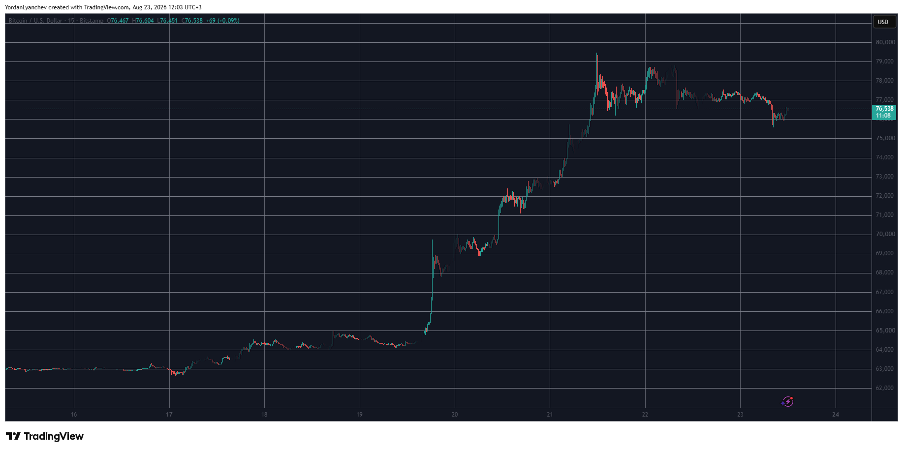BTCUSD August 23. Source: TradingView