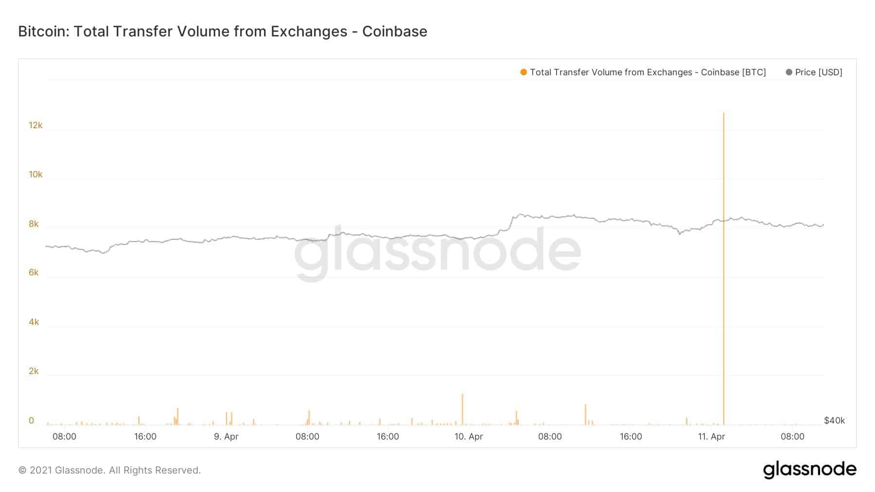 Bitcoin Withdrawals from Coinbase. Source: Glassnode