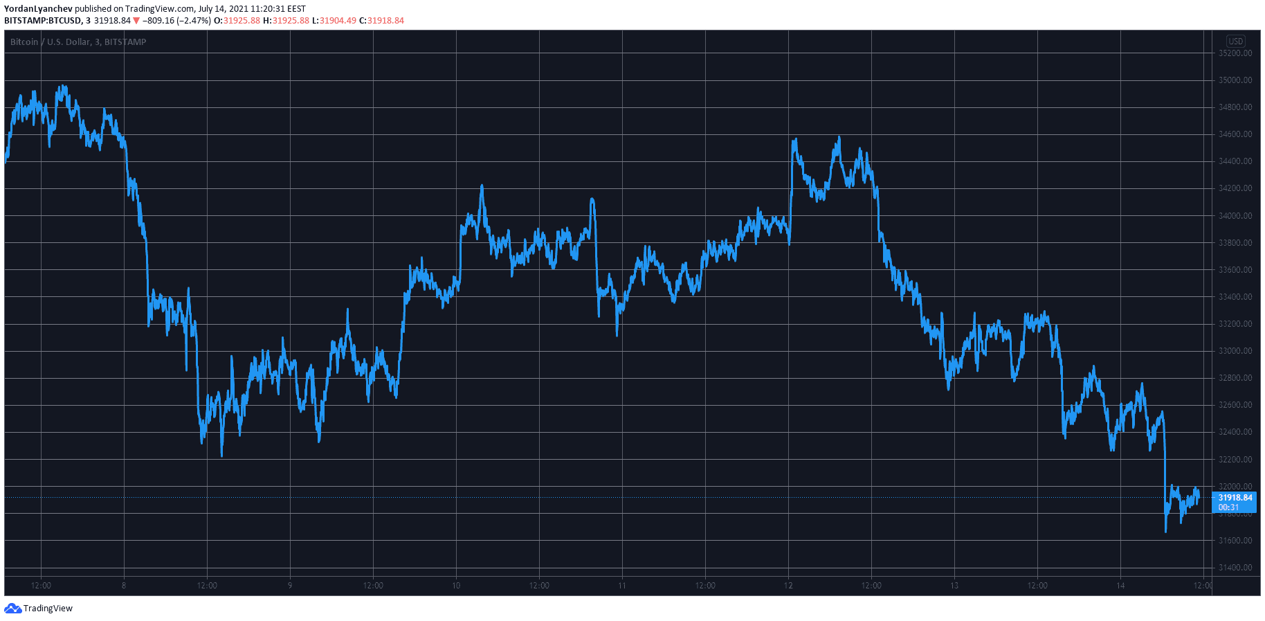BTCUSD. Source: TradingView