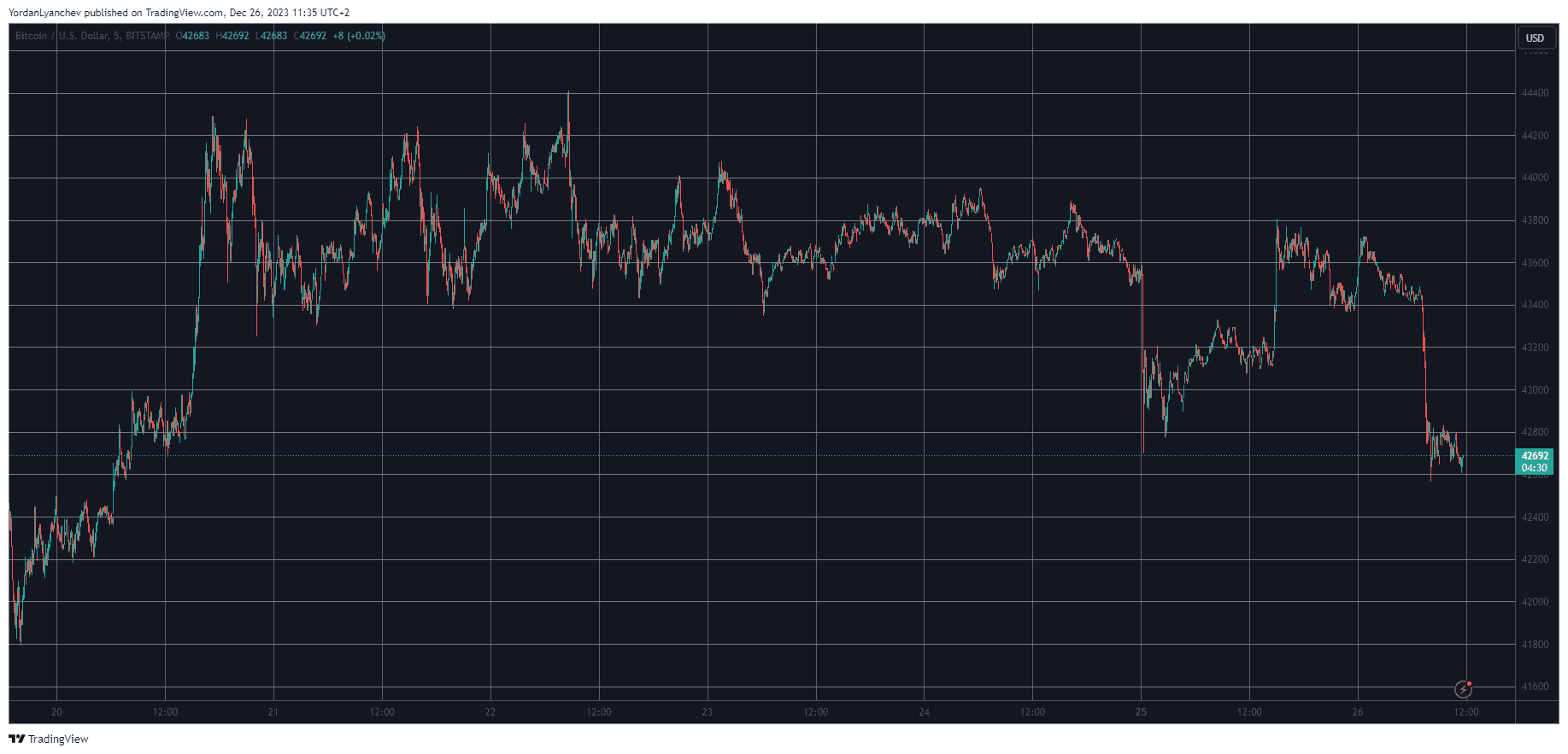 BTCUSD. Source: TradingView