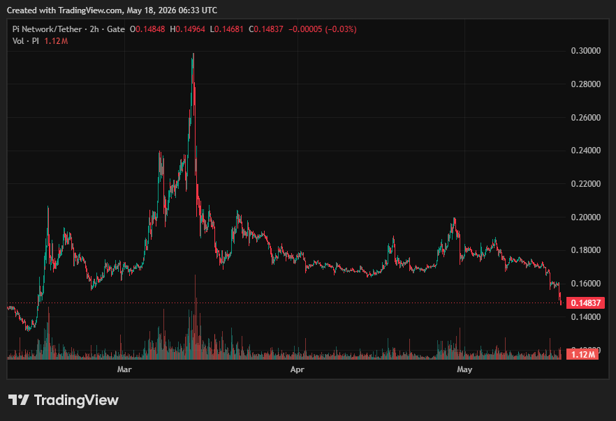 Pi Network (PI) Price on CoinGecko