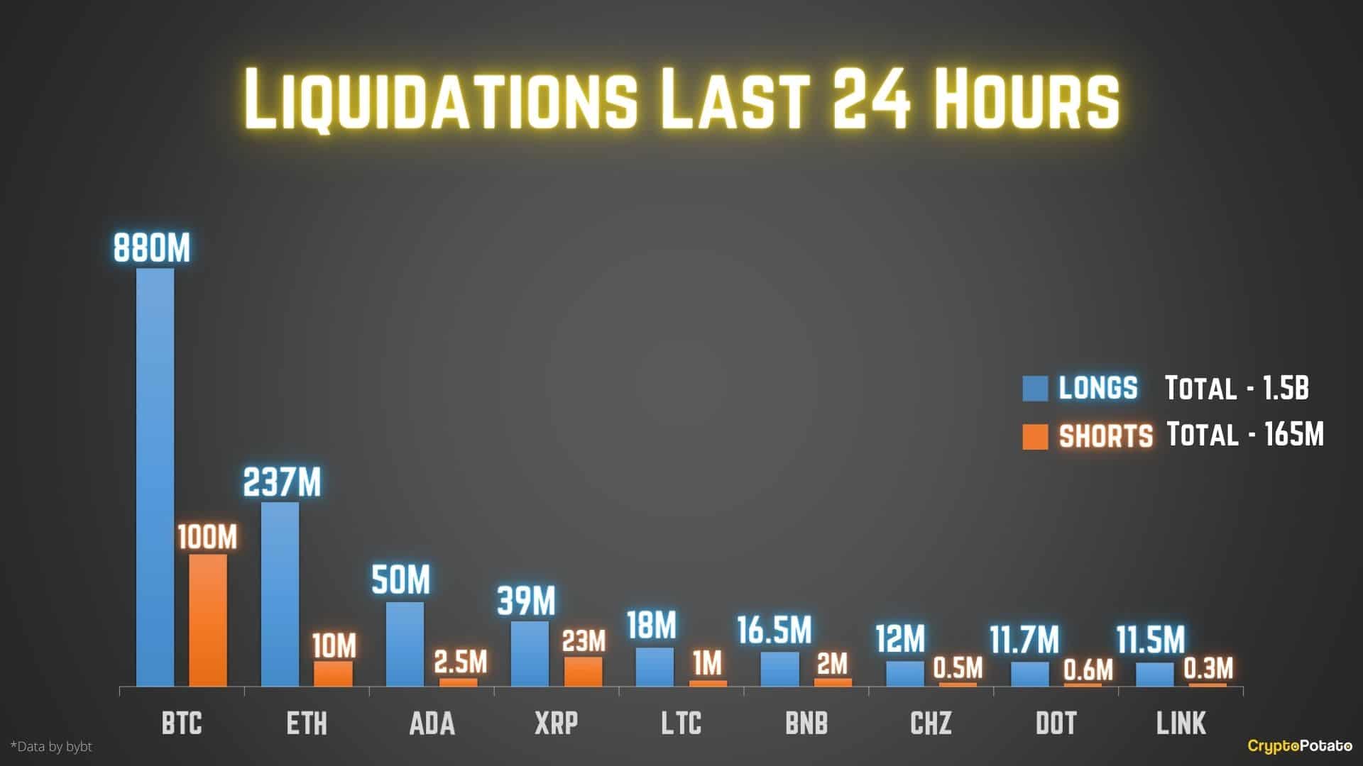 1.5B