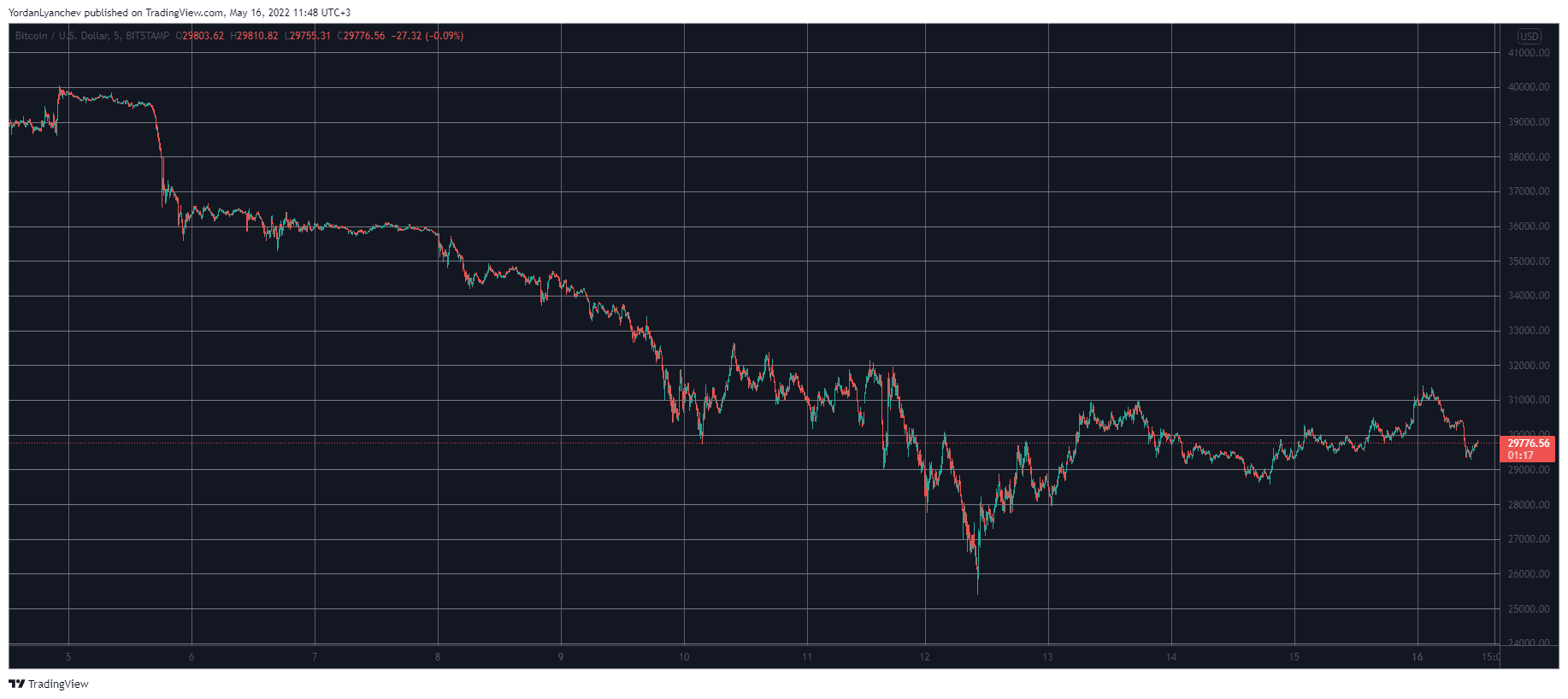 BTCUSD. Source: TradingView