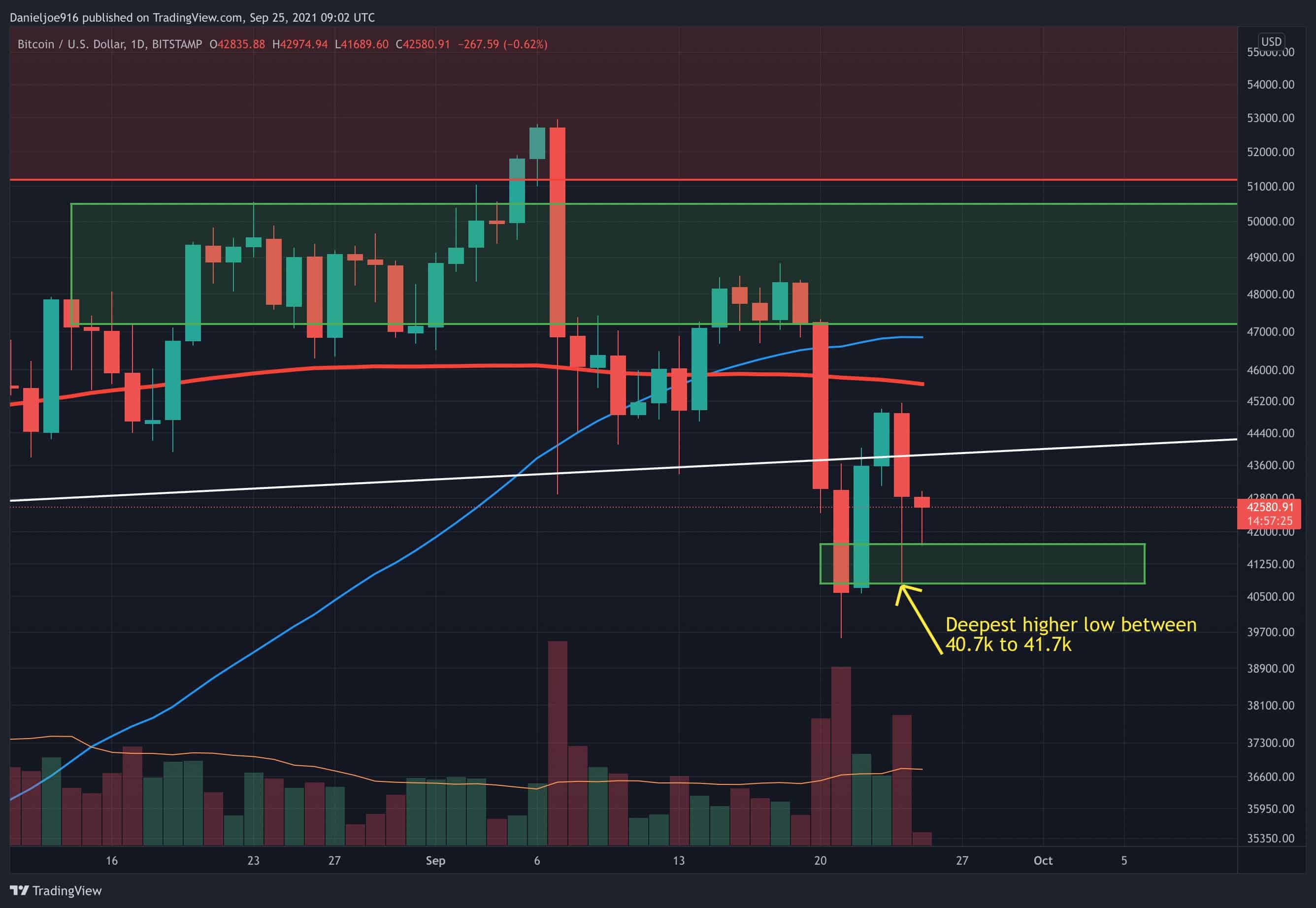 Bitcoin Price Analysis: China FUD Caused Heavy Liquidations, Is the Bottom  In?