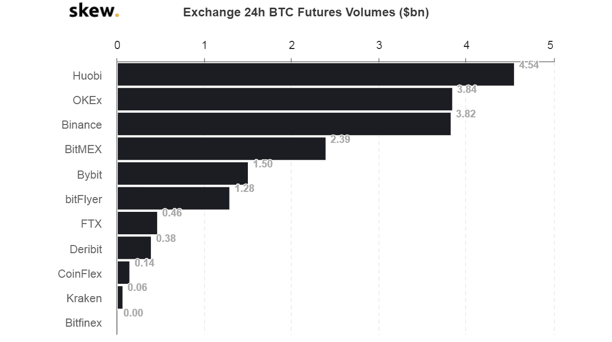 Exchanges By BTC Futures Trading Vol. Source: Skew