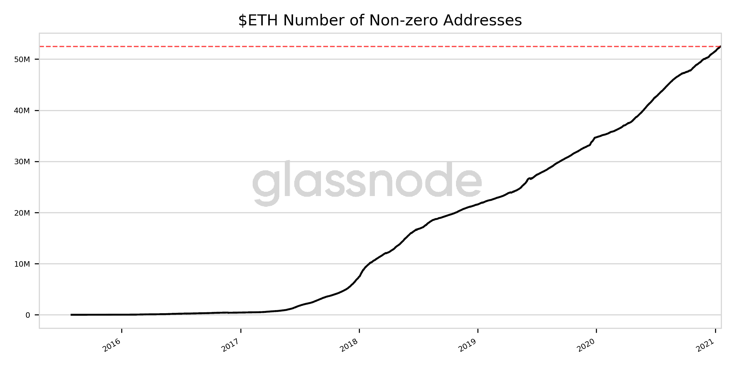 ETH Non-Zero Addresses. Source: Glassnode