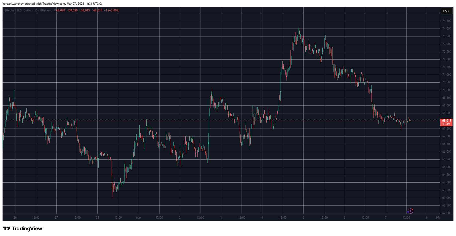 BTCUSD Mar 7. Source: TradingView