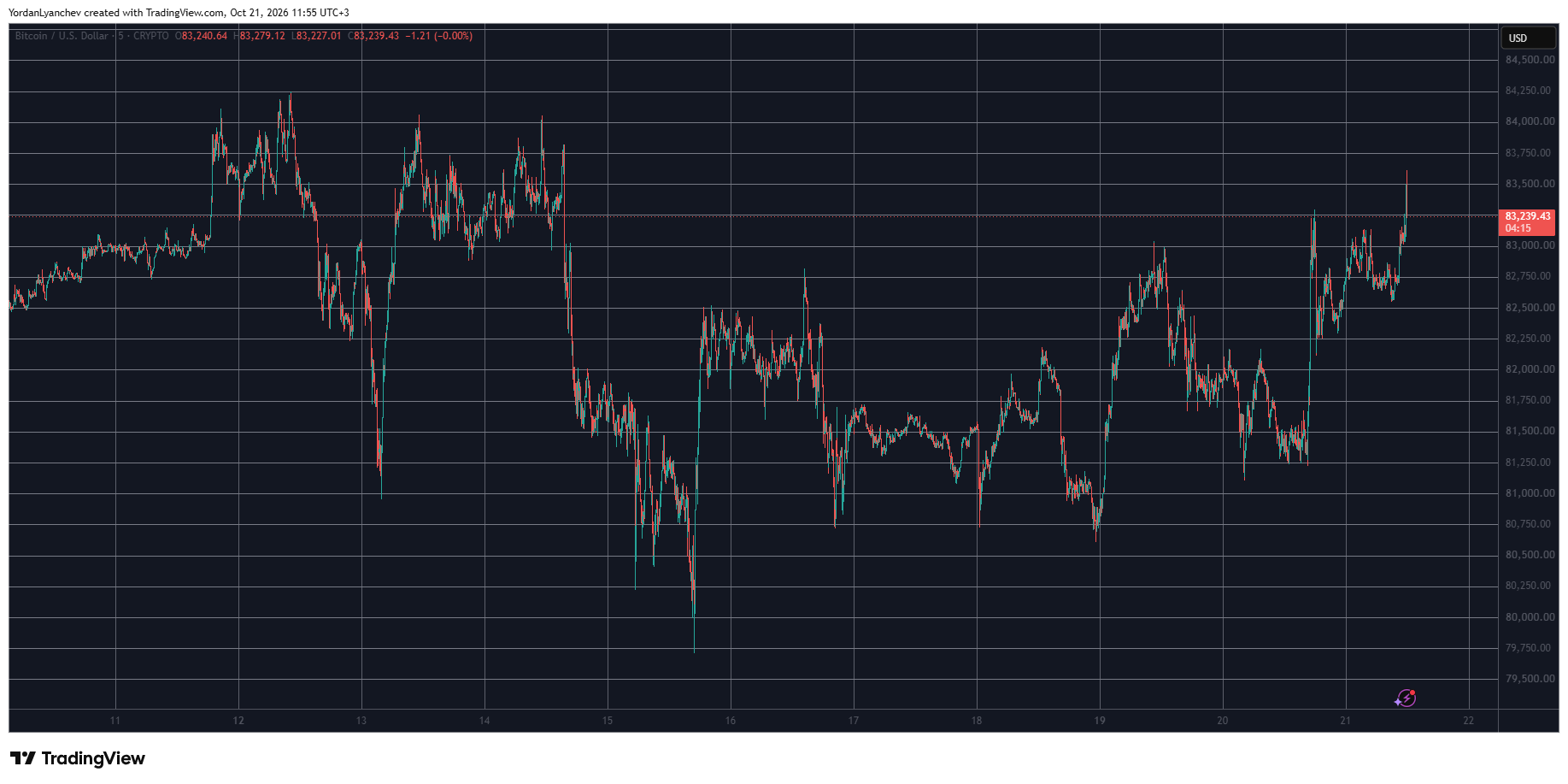 BTCUSD October 21. Source: TradingView
