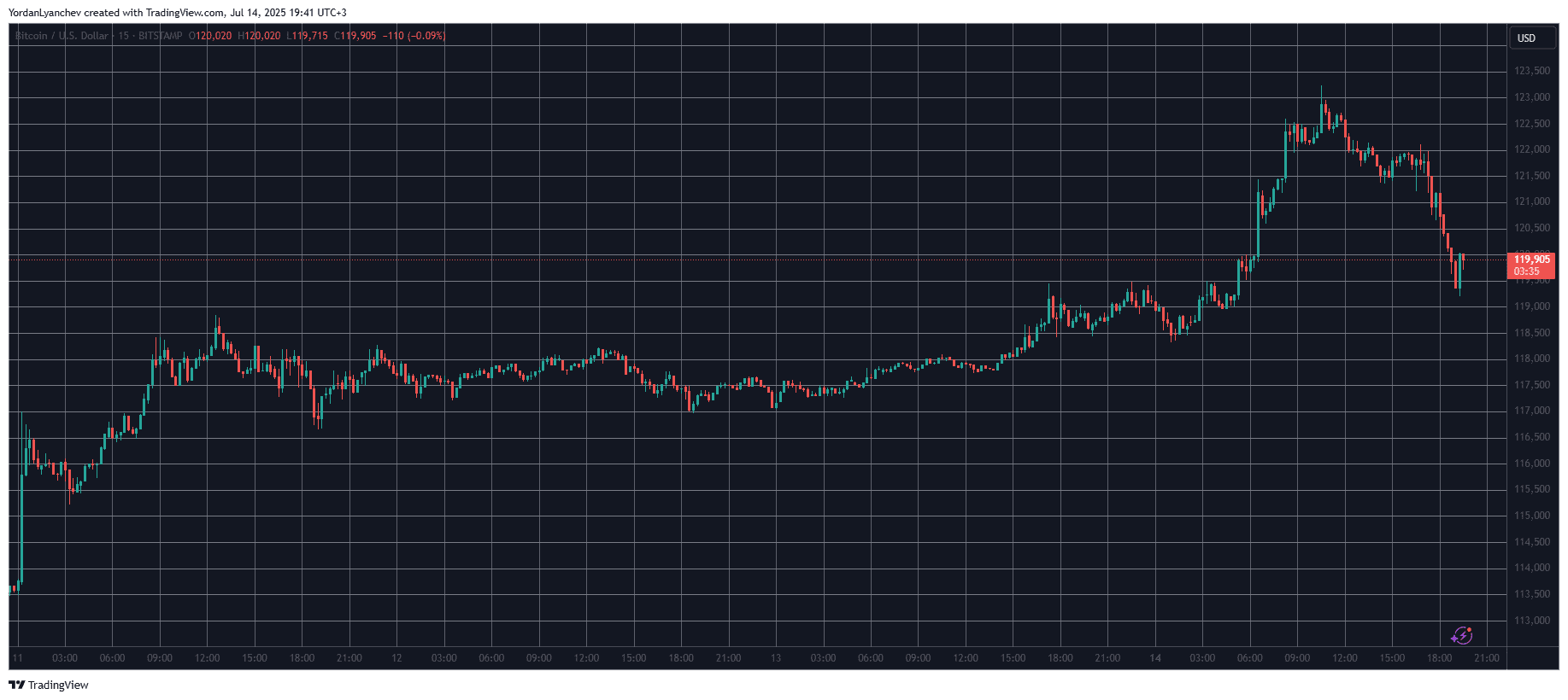 BTCUSD. Source: TradingView