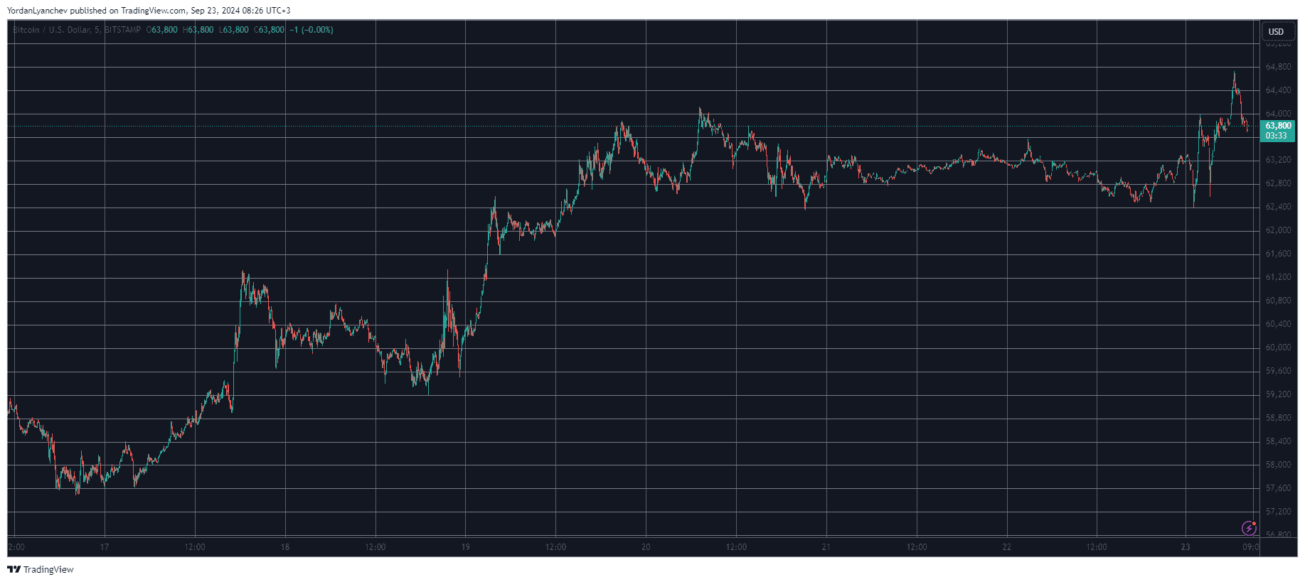Bitcoin/Price/Chart 23.09.2024. Source: TradingView