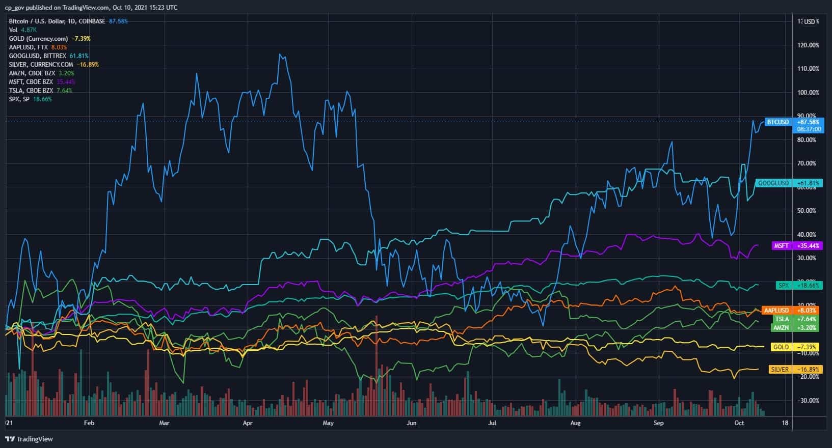 btc-sp500-2021-ytd-min