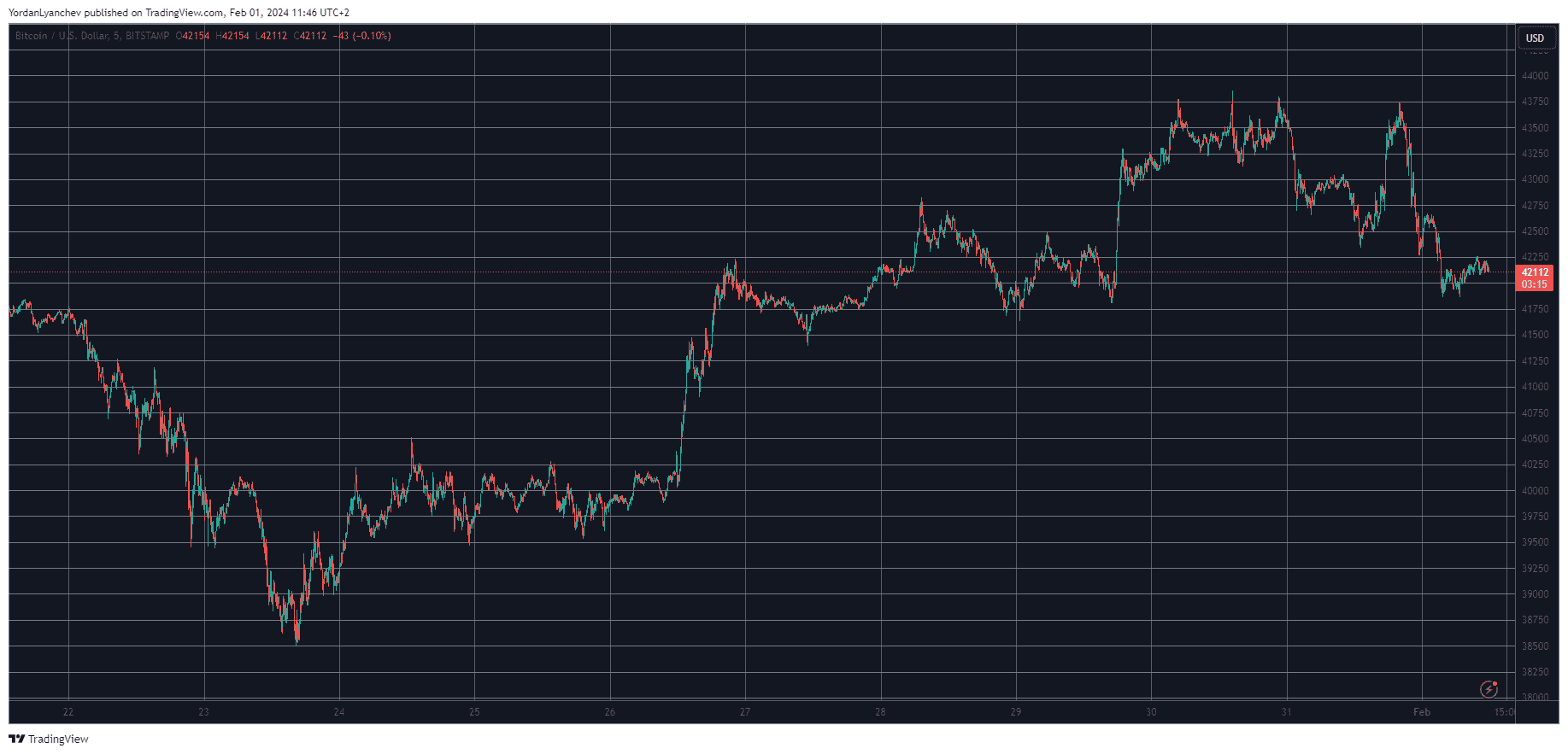 BTCUSD. Source: TradingView
