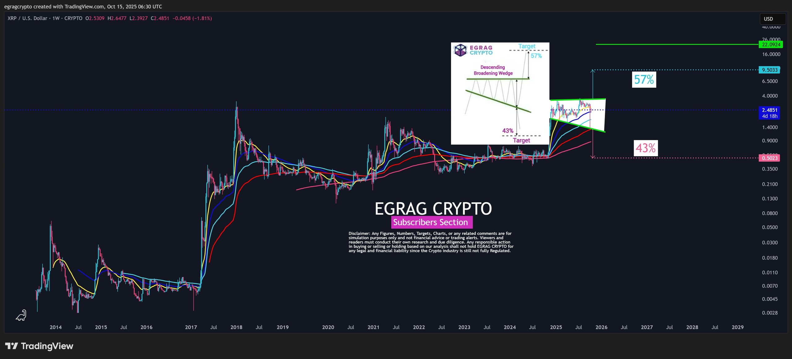 XRP price chart