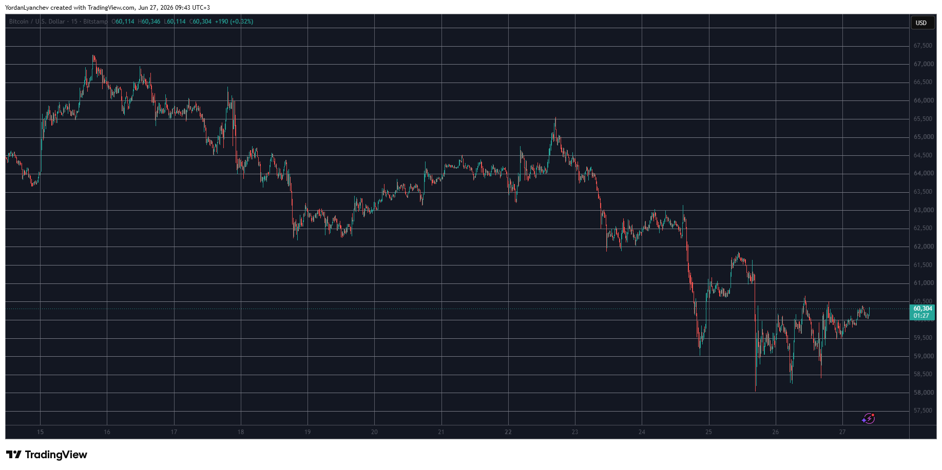 BTCUSD June 27. Source: TradingView