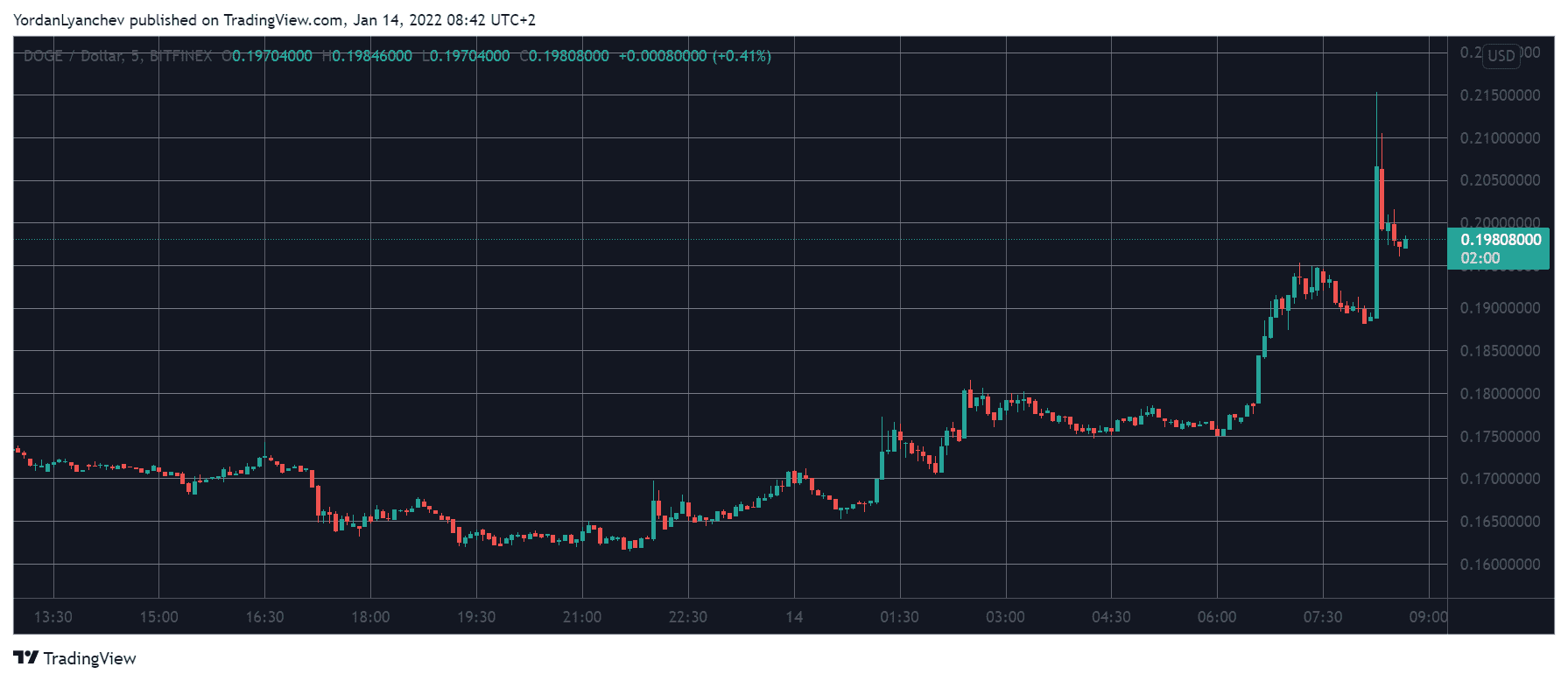 DOGE/USD. Source: TradingView