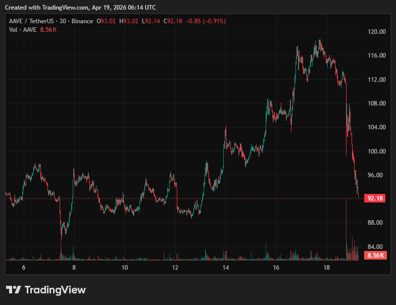 AAVE/USD April 19, Source: TradingView