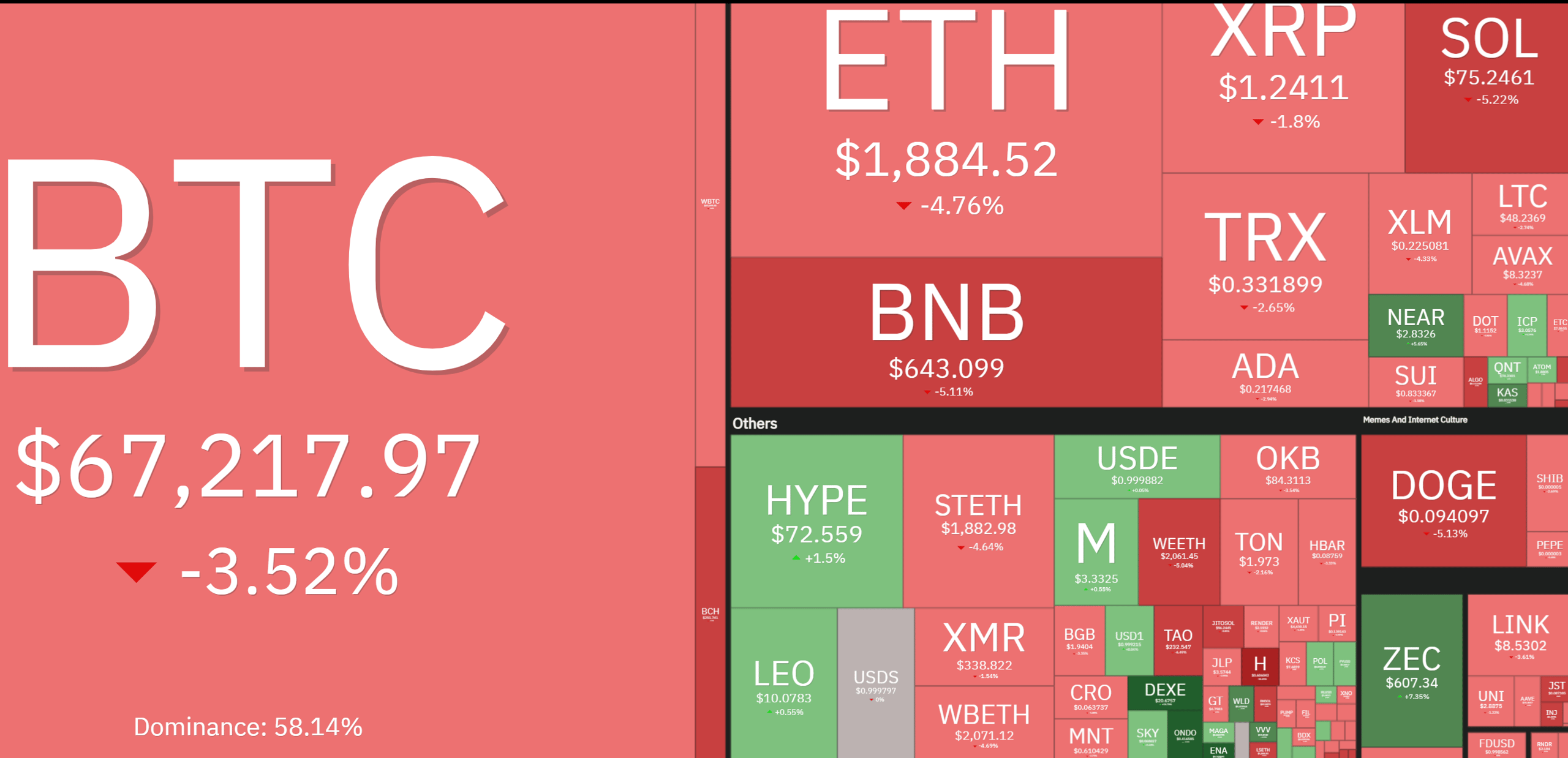 Cryptocurrency Market Overview June 3. Source Coin360