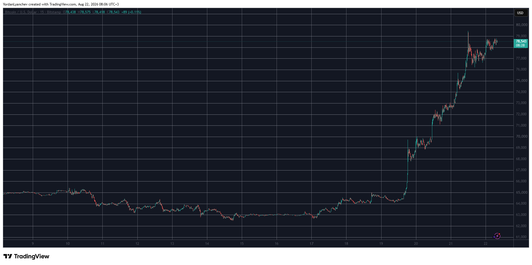BTCUSD August 22. Source: TradingView