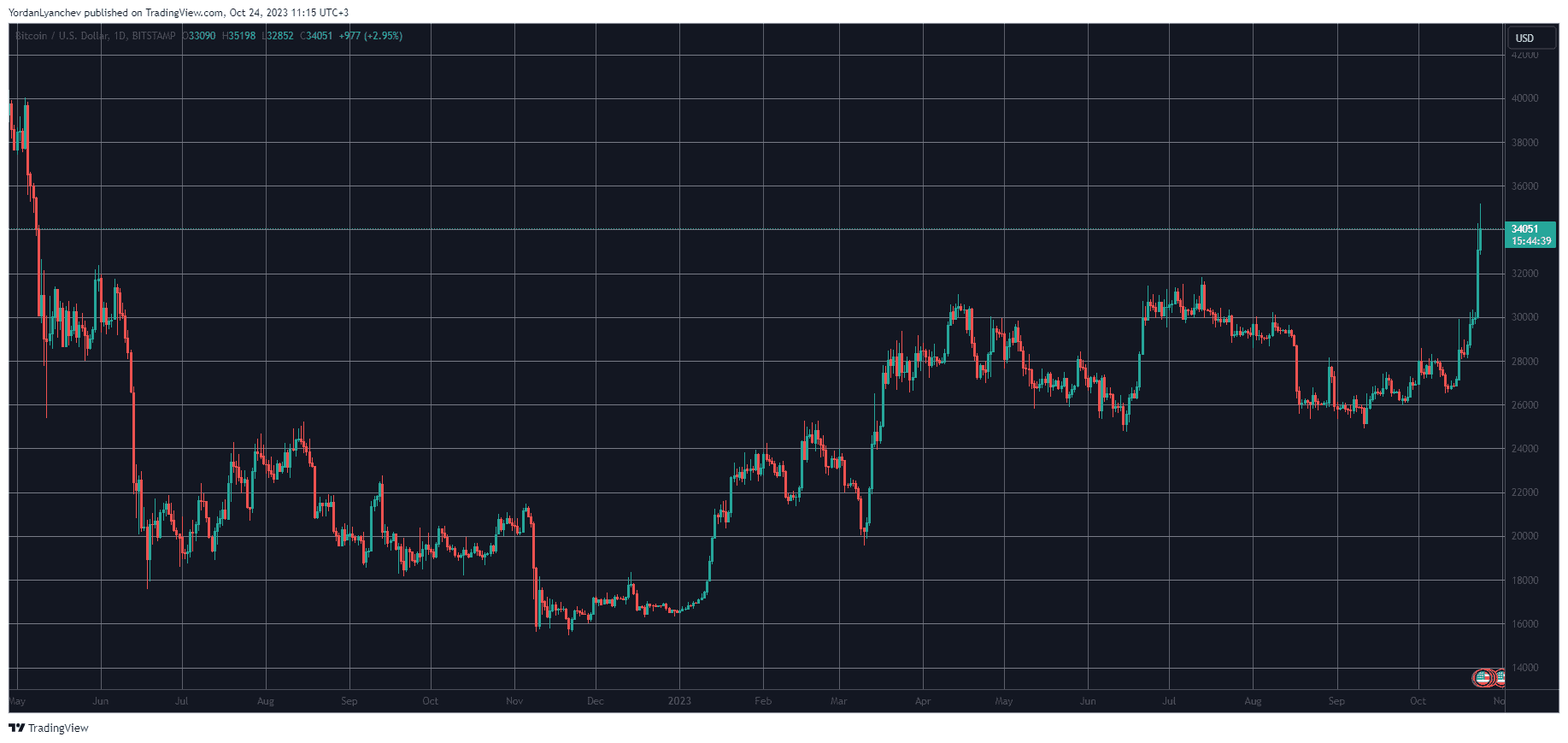 BTCUSD. Source: TradingView