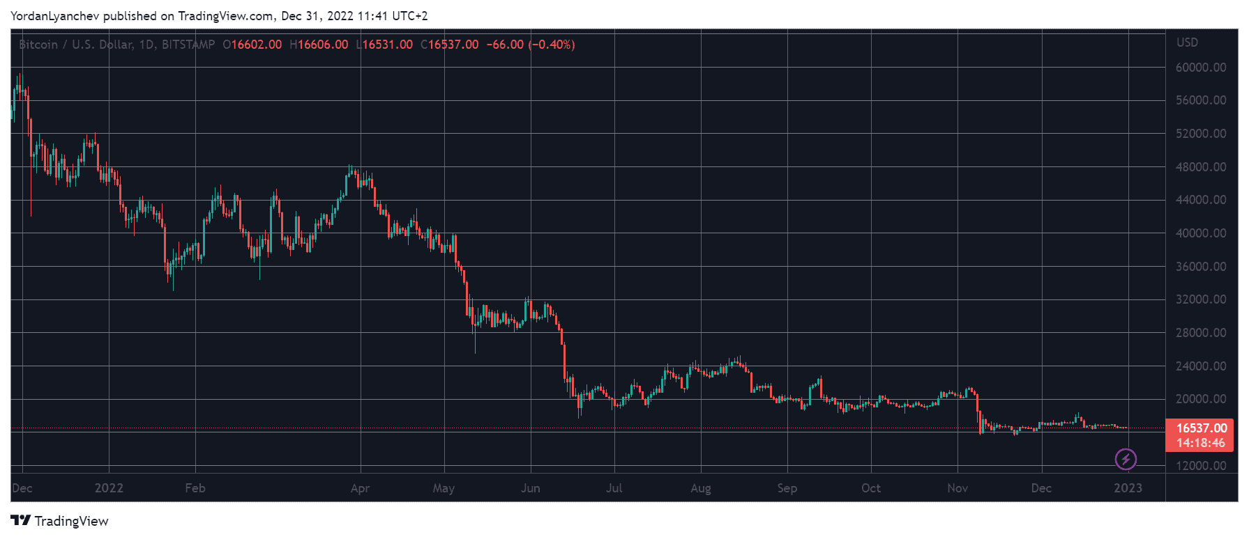 BTCUSD. Source: TradingView
