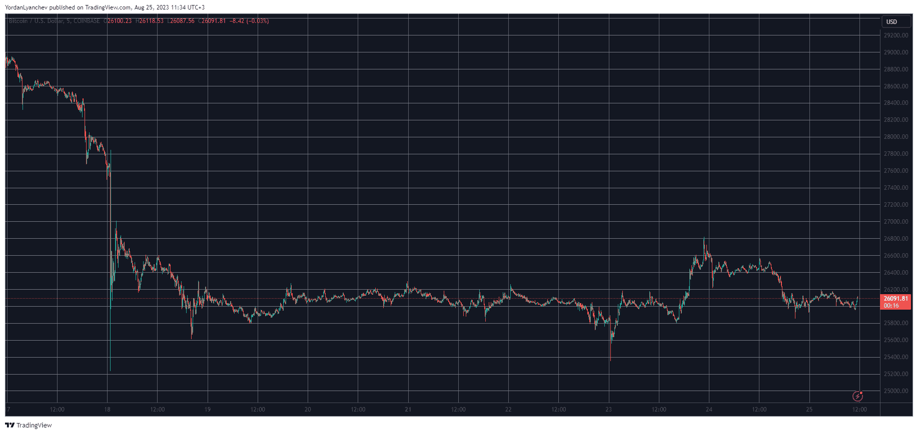 BTCUSD. Source: TradingView