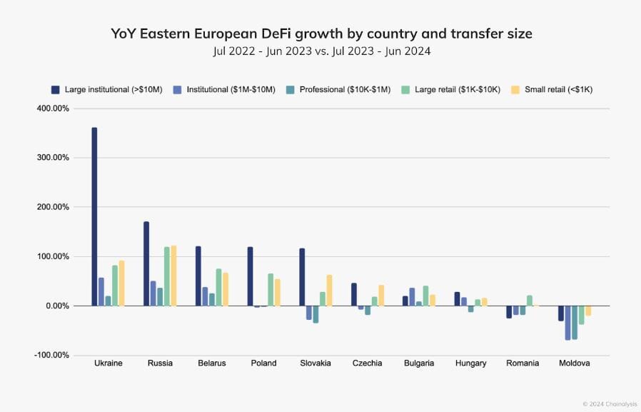 DeFi Growth by Regions. Source: Chainalysis