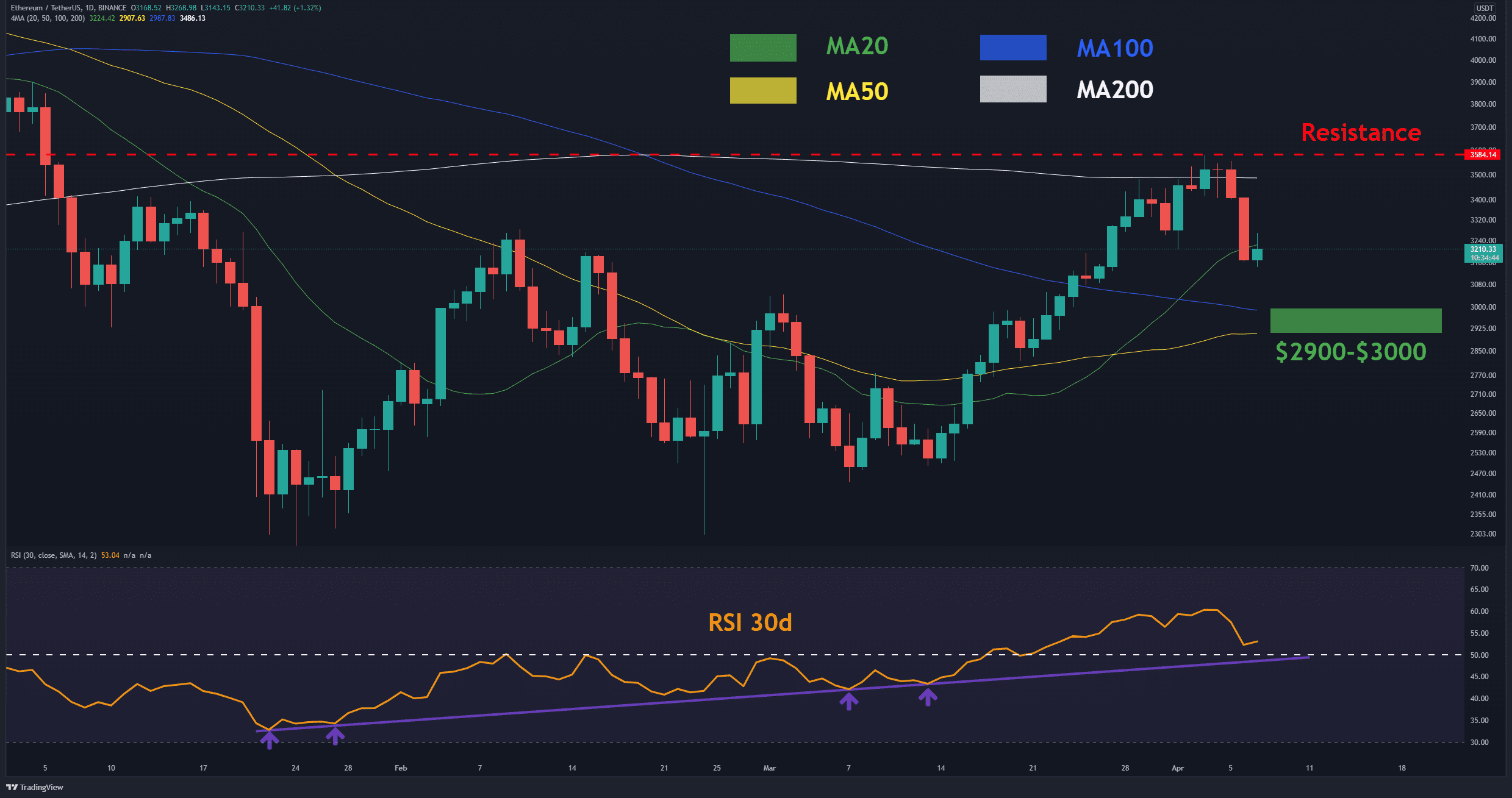 ETH - Daily - 7th April