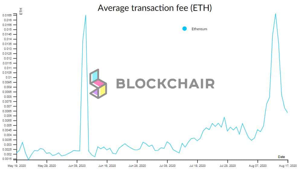 Ethereum Average Fee 3-month. Source: Blockchair