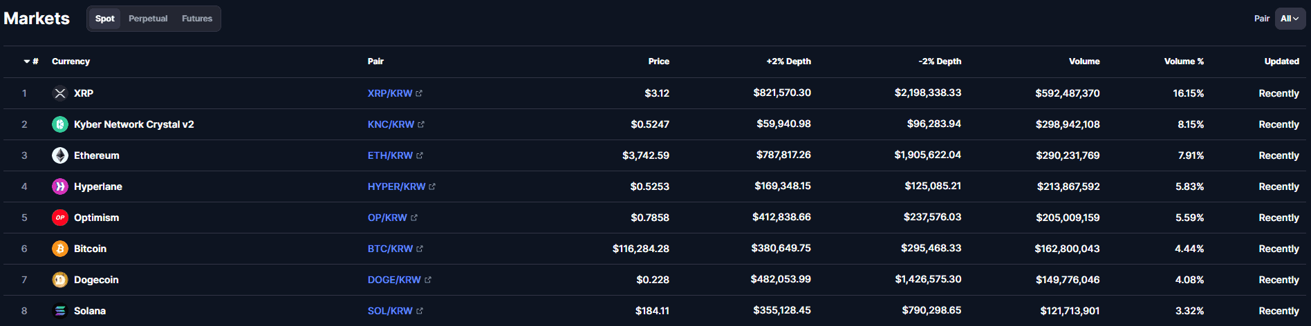 Upbit Trading Volume 28.07. Source: CoinMarketCap