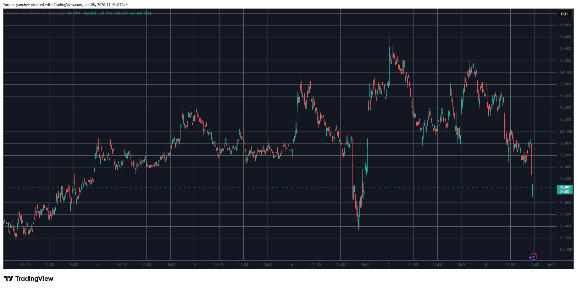  TradingView