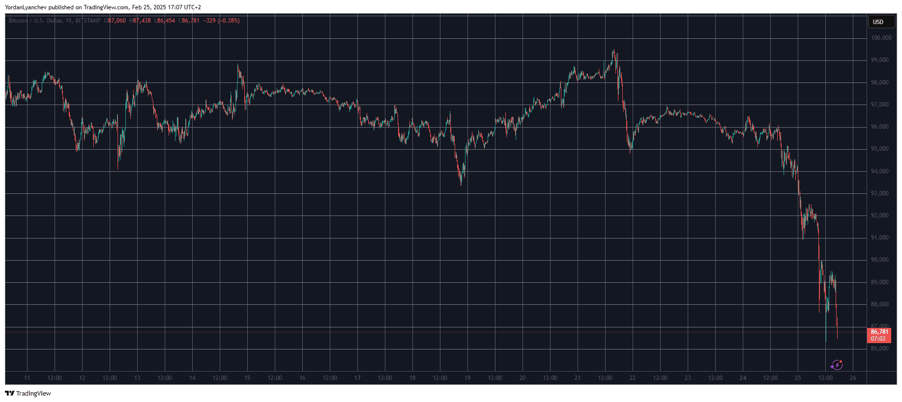 BTCUSD. Source: TradingView