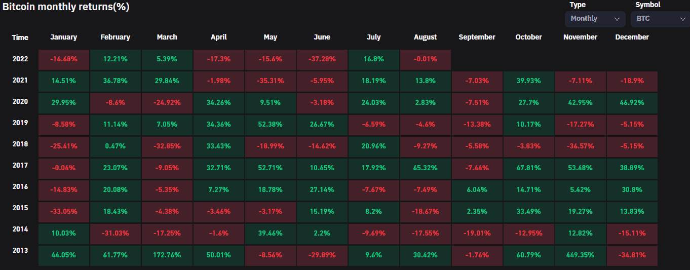 Bitcoin Monthly Price Performance. Source: Coinglass