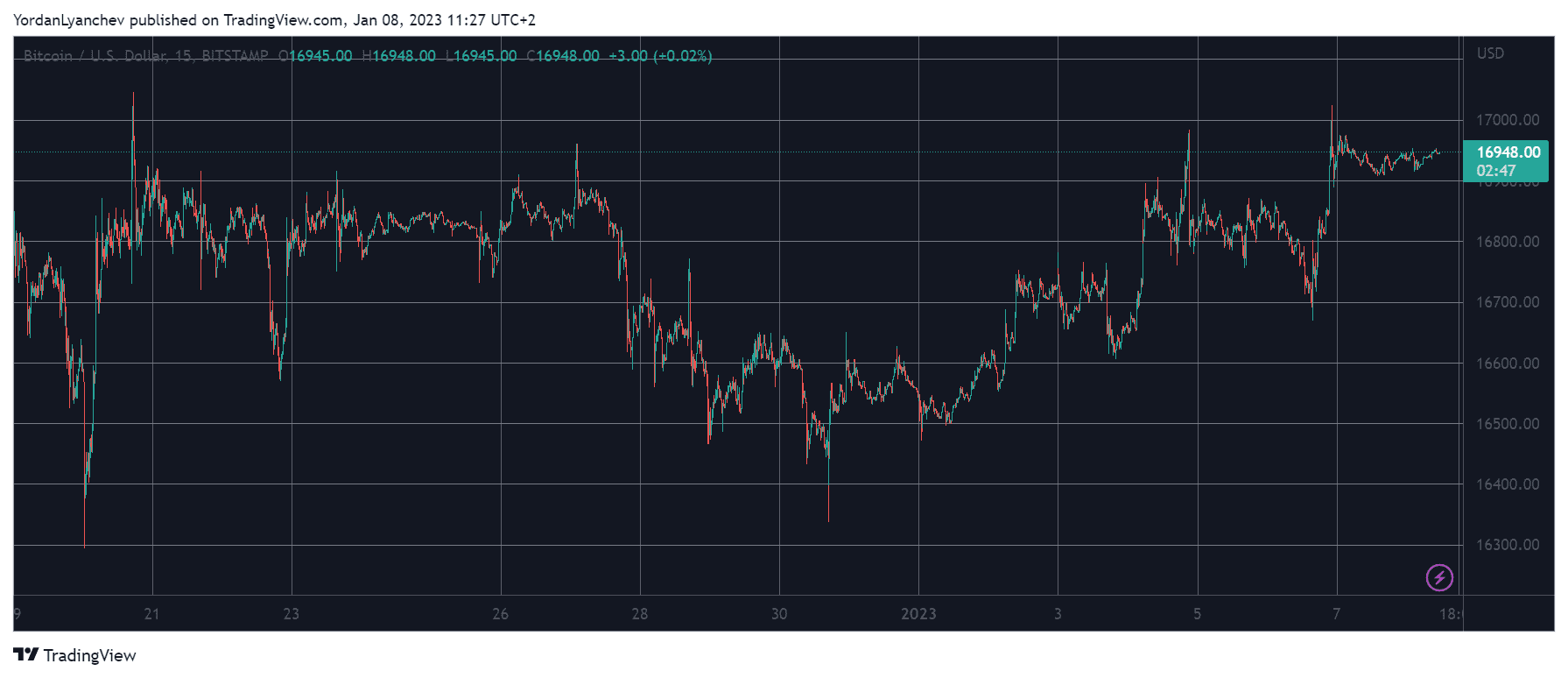 BTCUSD. Source: TradingView