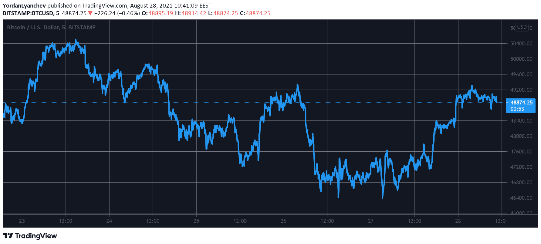 BTCUSD. Source: TradingView