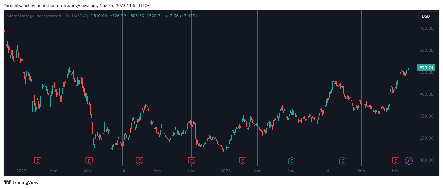 MSTRUSD. Source: TradingView