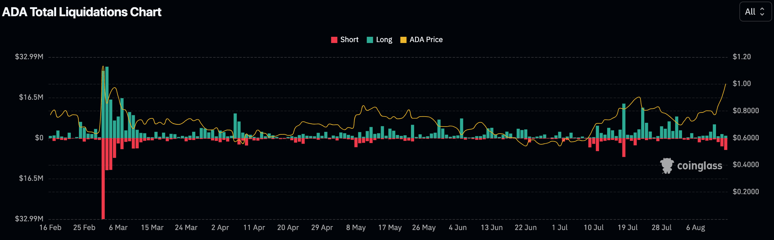 Cardano (ADA) liquidations