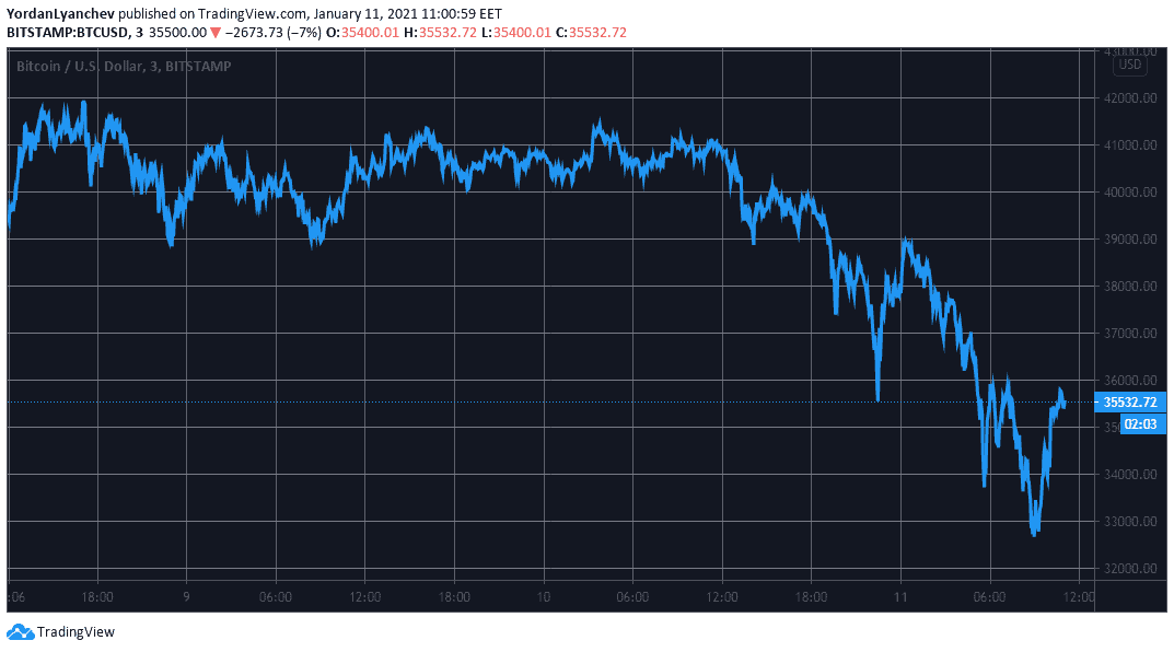 BTCUSD. Source: TradingView