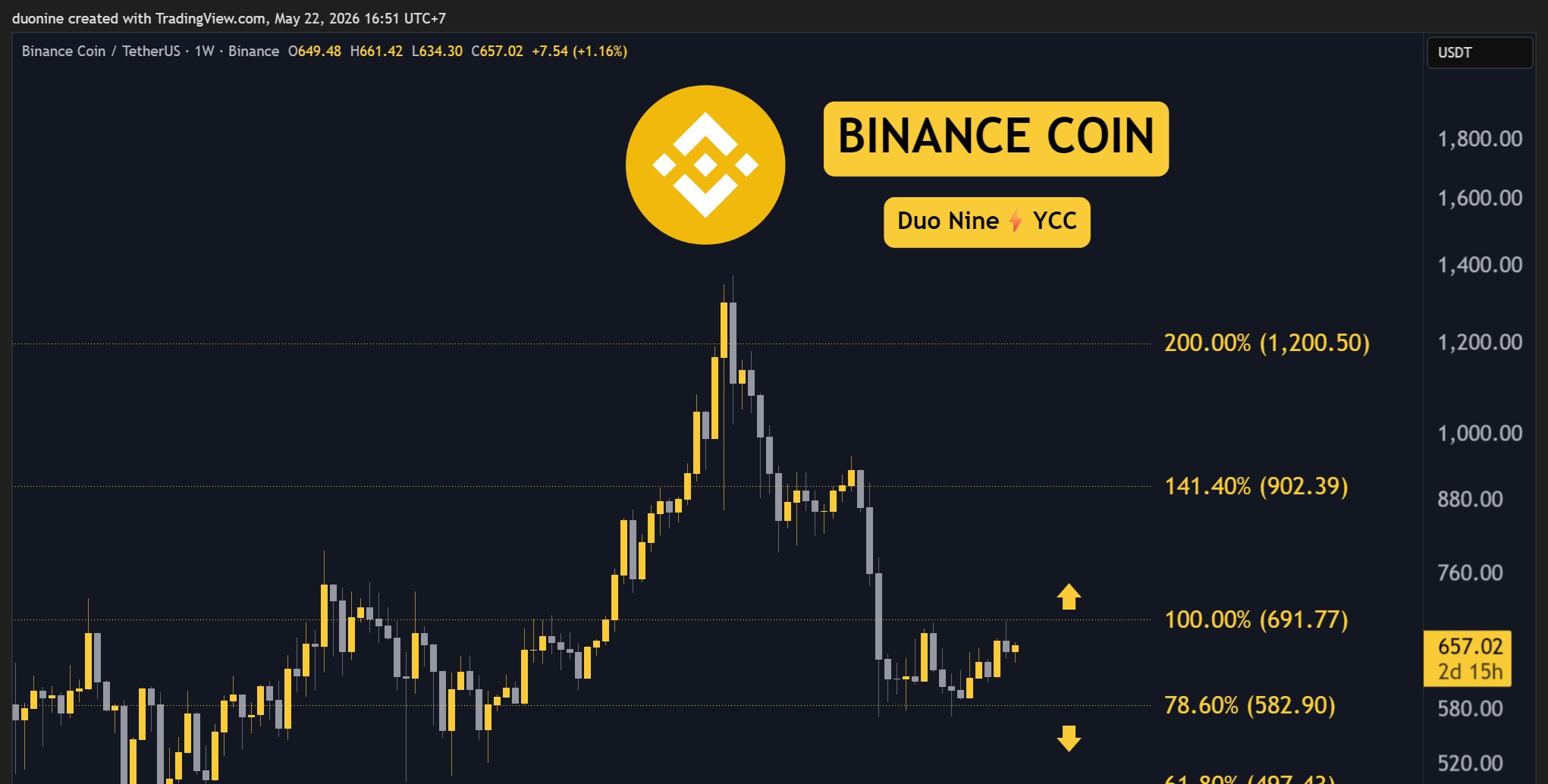 BNBUSD on TradingView