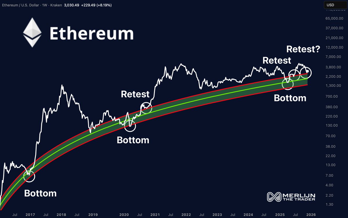Ethereum (ETH) price chart