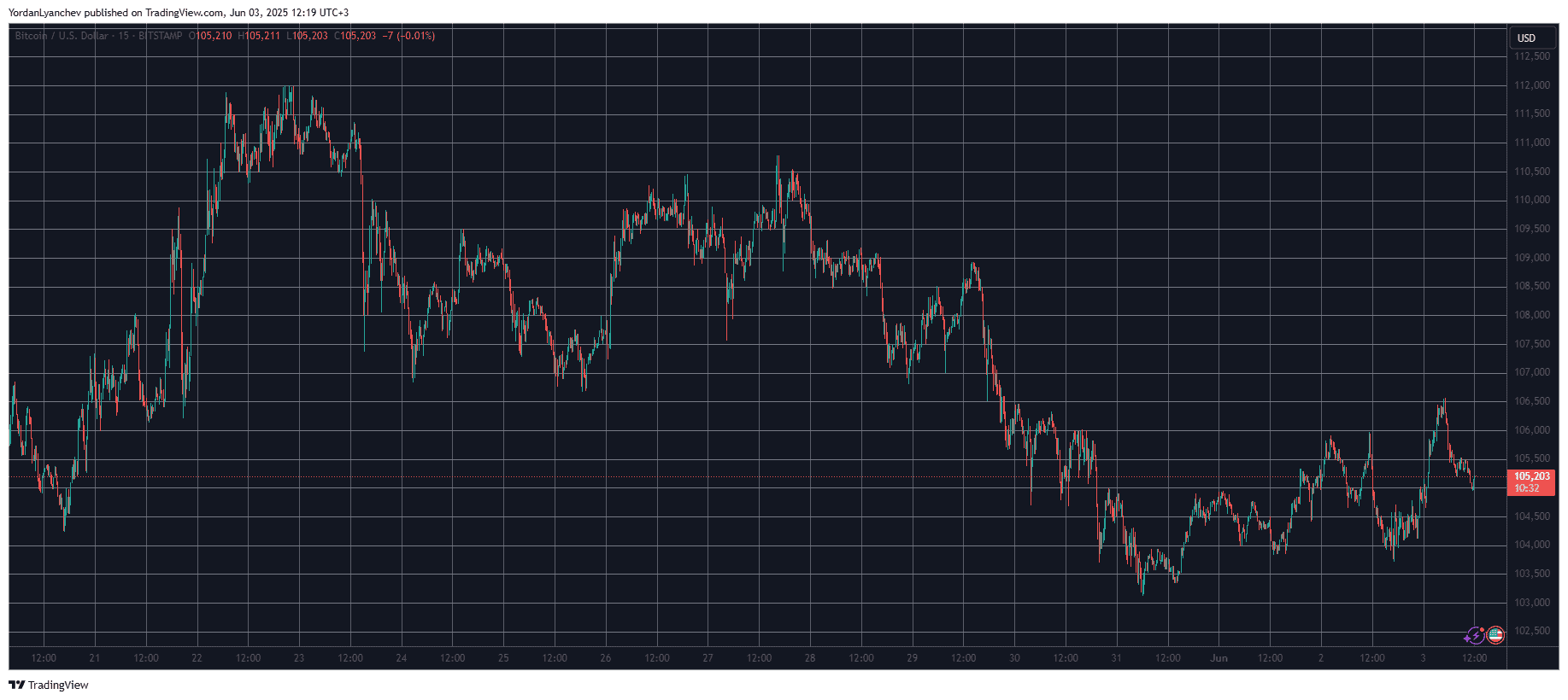 BTCUSD. Source: TradingView