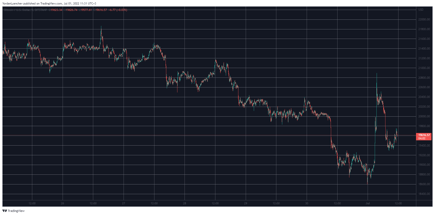 BTCUSD. Source: TradingView